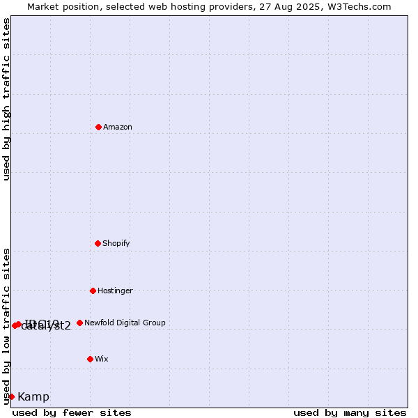 Market position of IDC19 vs. catalyst2 vs. Kamp