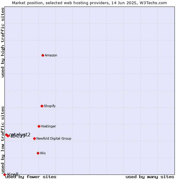 Market position of IDC19 vs. catalyst2 vs. Kcell