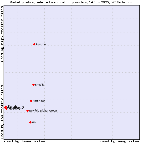 Market position of IDC19 vs. Kenlo vs. catalyst2