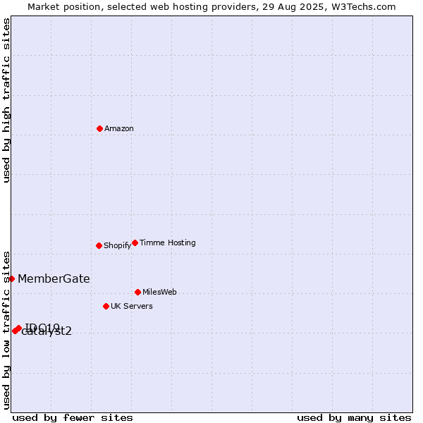 Market position of IDC19 vs. catalyst2 vs. MemberGate