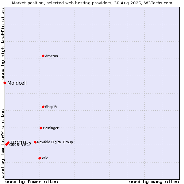 Market position of IDC19 vs. catalyst2 vs. Moldcell