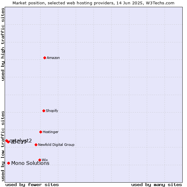 Market position of Mono Solutions vs. IDC19 vs. catalyst2