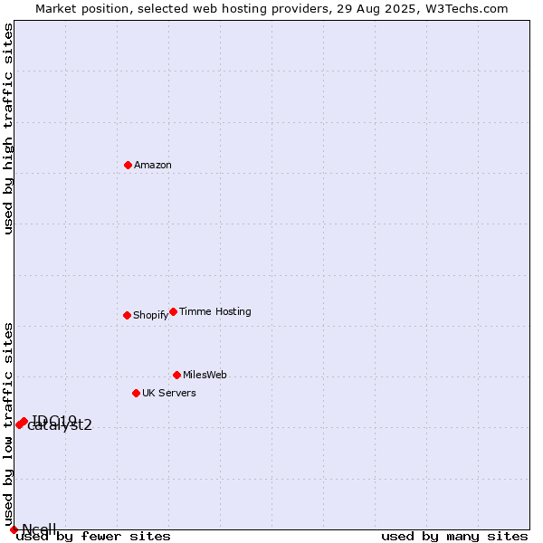 Market position of IDC19 vs. catalyst2 vs. Ncell