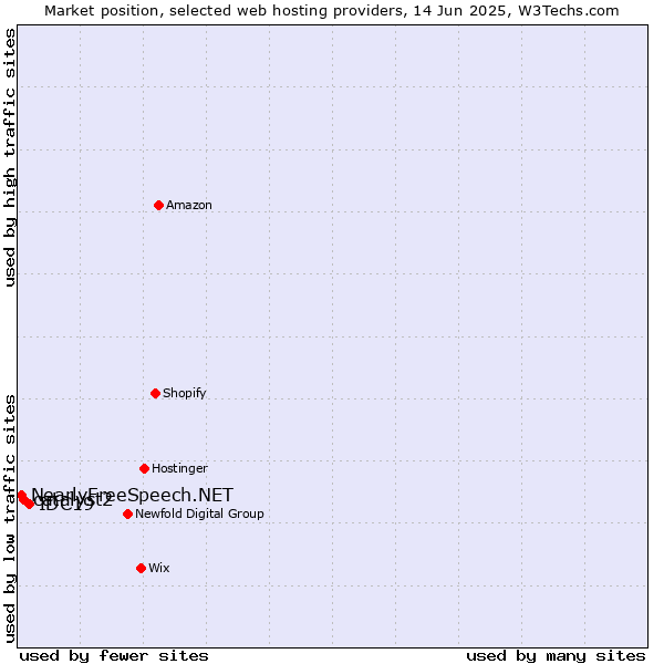 Market position of IDC19 vs. catalyst2 vs. NearlyFreeSpeech.NET