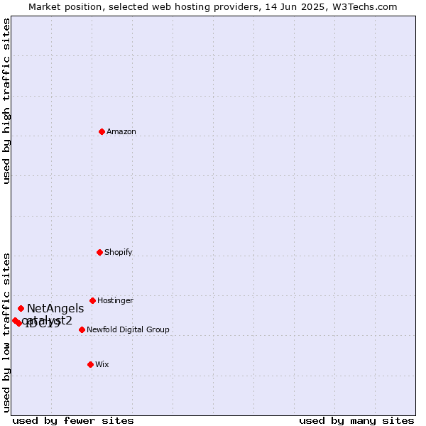 Market position of NetAngels vs. IDC19 vs. catalyst2
