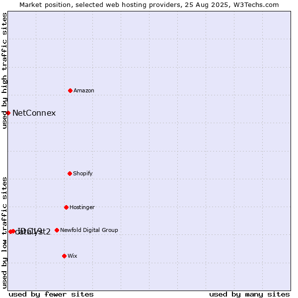 Market position of IDC19 vs. catalyst2 vs. NetConnex