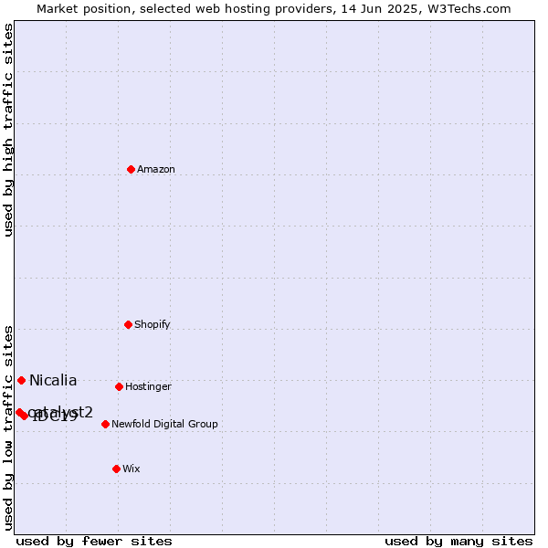 Market position of IDC19 vs. Nicalia vs. catalyst2