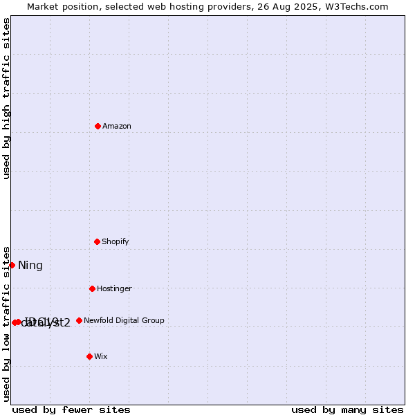 Market position of IDC19 vs. catalyst2 vs. Ning
