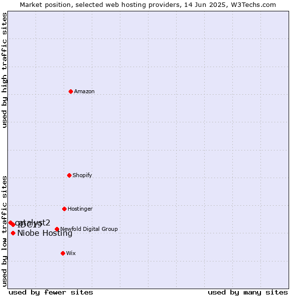 Market position of IDC19 vs. Niobe Hosting vs. catalyst2