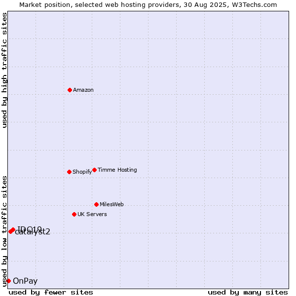 Market position of IDC19 vs. catalyst2 vs. OnPay