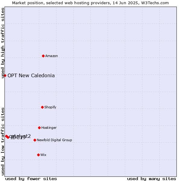 Market position of IDC19 vs. catalyst2 vs. OPT New Caledonia
