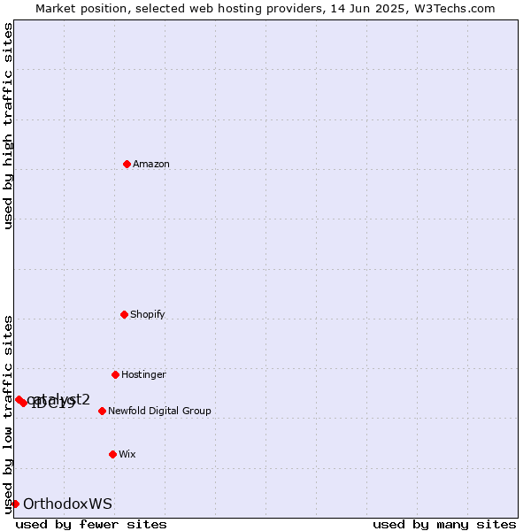 Market position of IDC19 vs. catalyst2 vs. OrthodoxWS