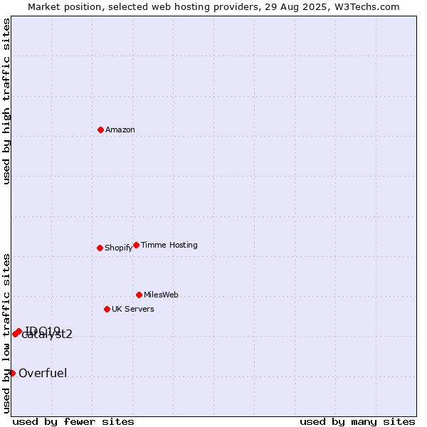 Market position of IDC19 vs. catalyst2 vs. Overfuel