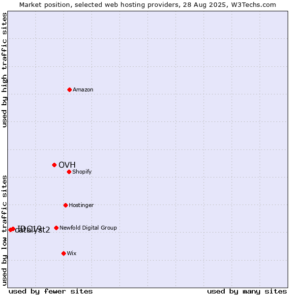 Market position of OVH vs. IDC19 vs. catalyst2