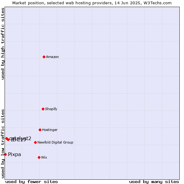 Market position of IDC19 vs. catalyst2 vs. Pixpa