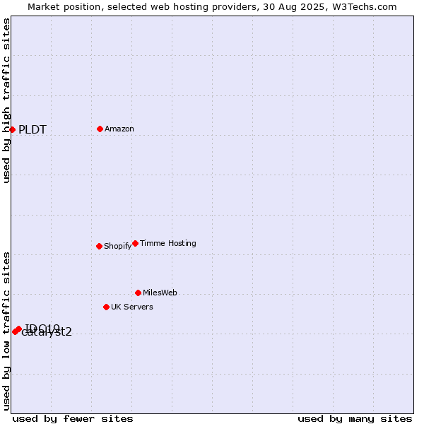 Market position of IDC19 vs. catalyst2 vs. PLDT