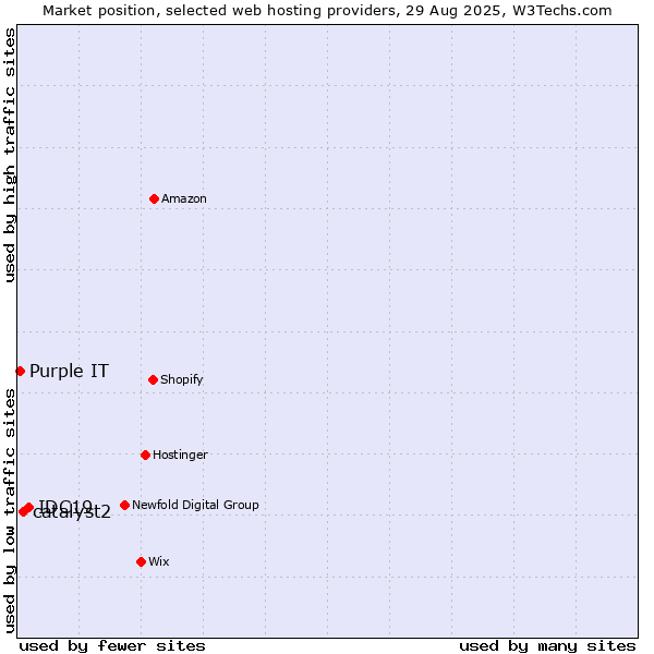 Market position of IDC19 vs. catalyst2 vs. Purple IT