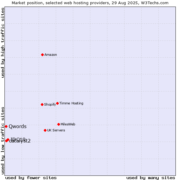 Market position of IDC19 vs. catalyst2 vs. Qwords
