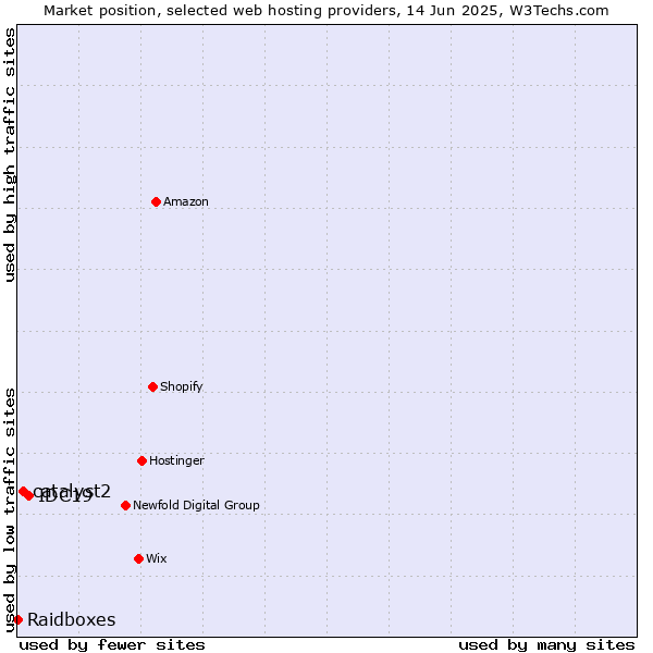 Market position of IDC19 vs. catalyst2 vs. Raidboxes