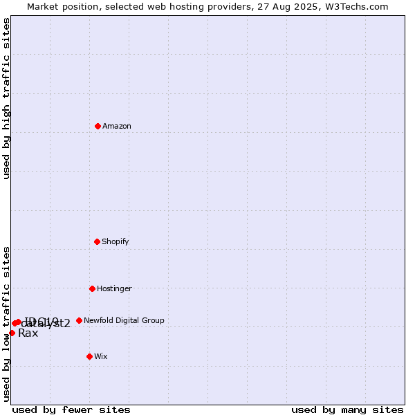Market position of IDC19 vs. catalyst2 vs. Rax