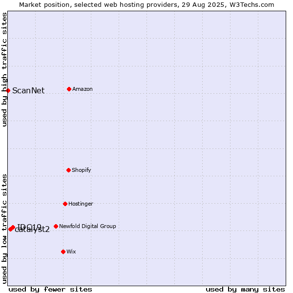 Market position of IDC19 vs. catalyst2 vs. ScanNet