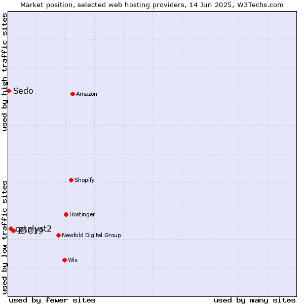 Market position of IDC19 vs. catalyst2 vs. Sedo