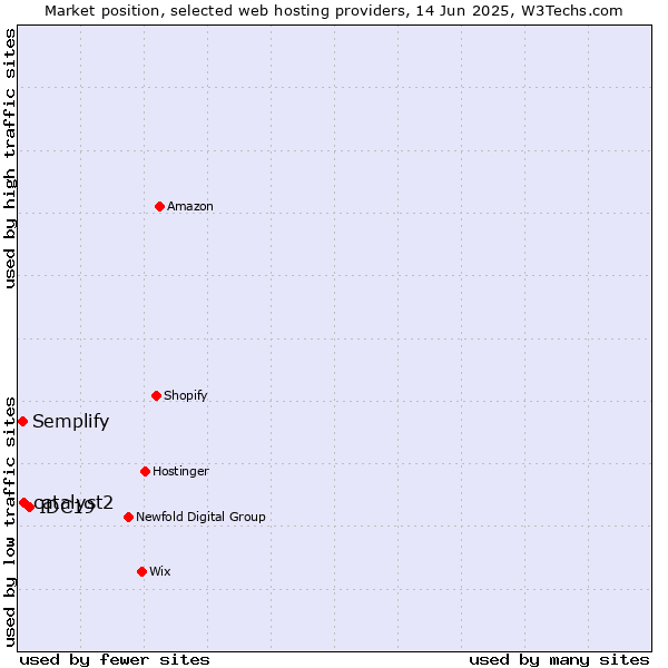 Market position of IDC19 vs. catalyst2 vs. Semplify