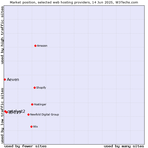 Market position of IDC19 vs. catalyst2 vs. Aeven