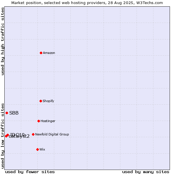Market position of IDC19 vs. SBB vs. catalyst2