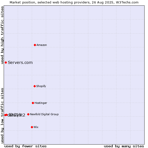 Market position of IDC19 vs. Servers.com vs. catalyst2