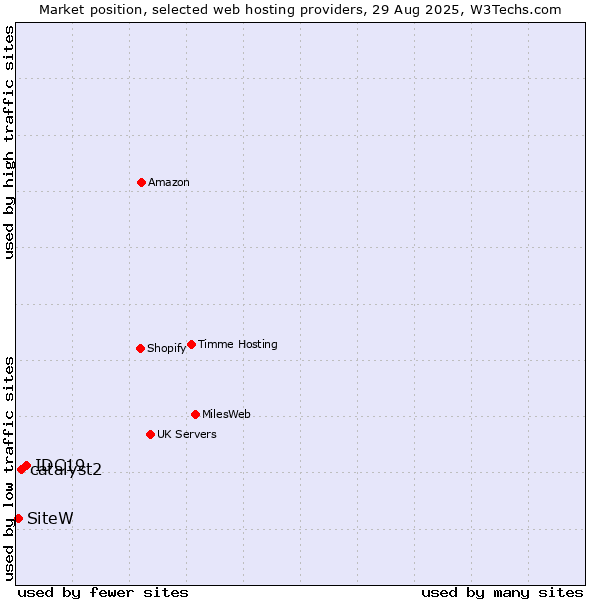 Market position of IDC19 vs. catalyst2 vs. SiteW