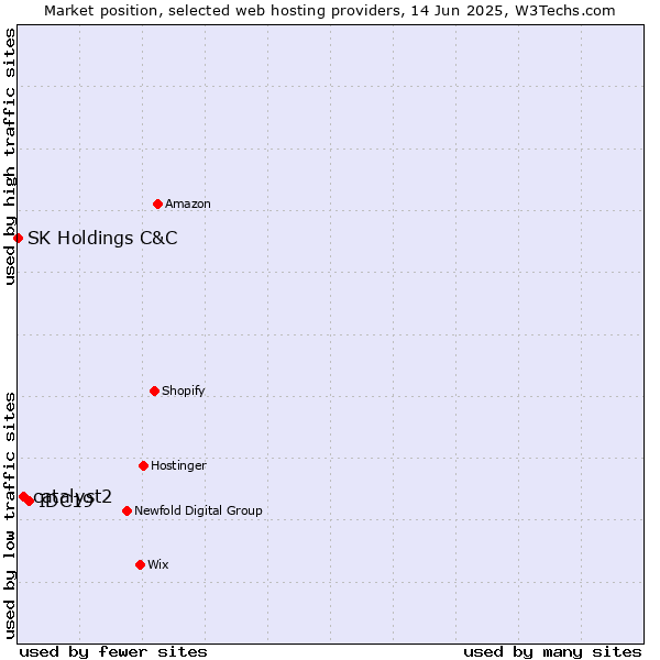 Market position of IDC19 vs. catalyst2 vs. SK Holdings C&C