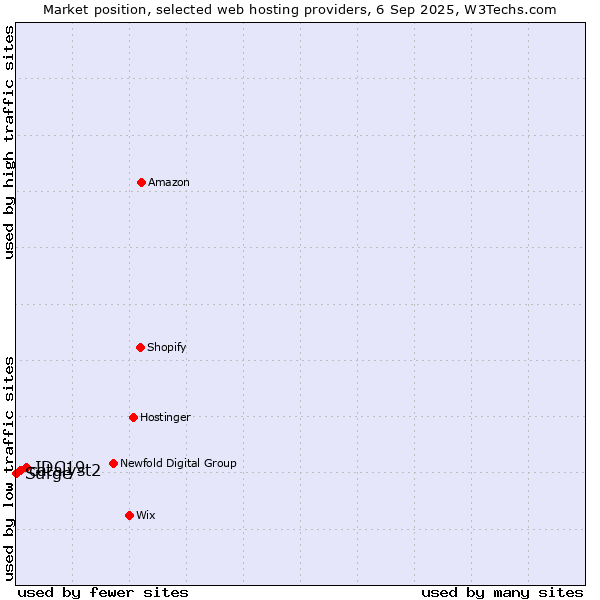 Market position of IDC19 vs. catalyst2 vs. Surge