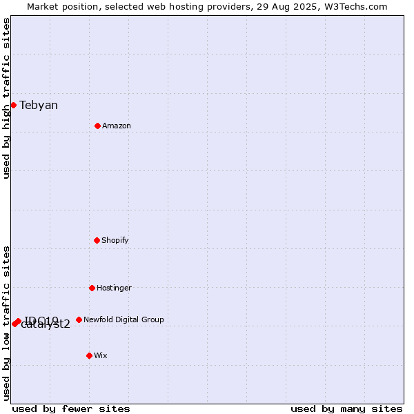 Market position of IDC19 vs. catalyst2 vs. Tebyan