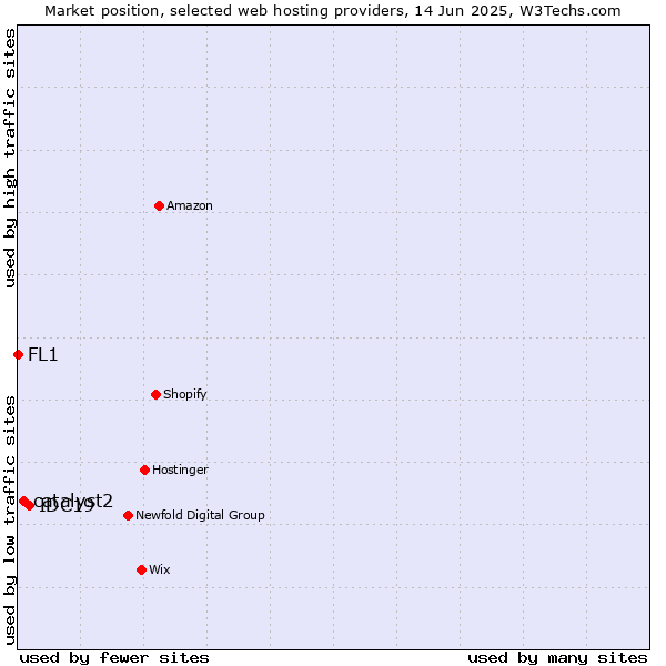 Market position of IDC19 vs. catalyst2 vs. FL1
