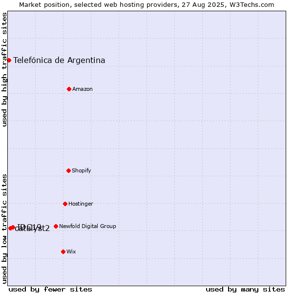 Market position of IDC19 vs. catalyst2 vs. Telefónica de Argentina