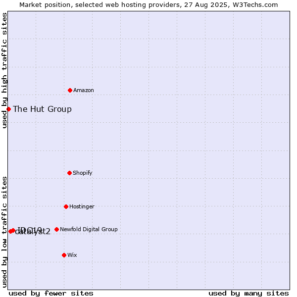 Market position of IDC19 vs. catalyst2 vs. The Hut Group