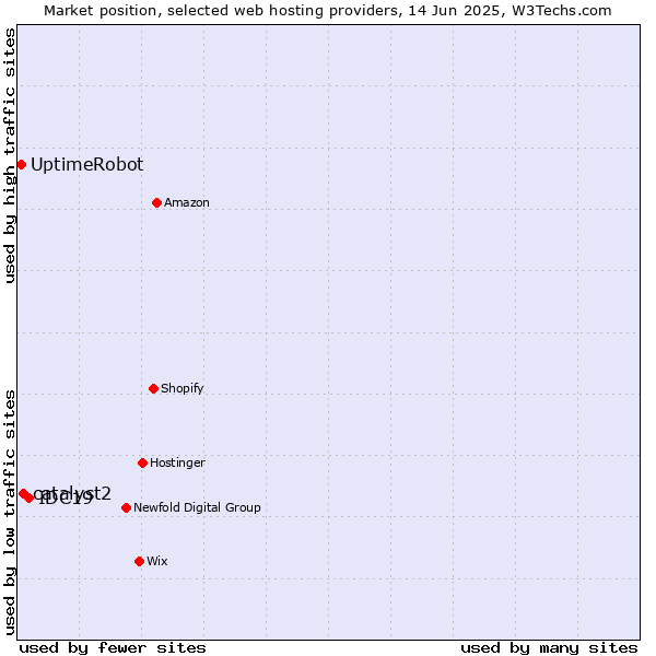 Market position of IDC19 vs. catalyst2 vs. UptimeRobot