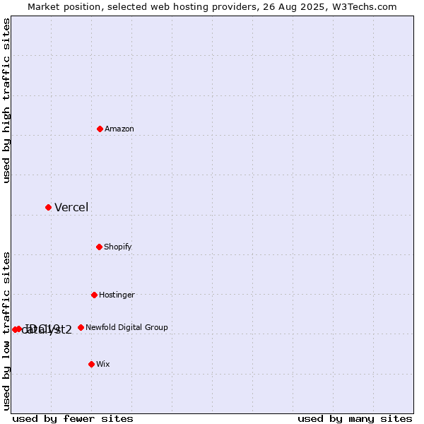 Market position of Vercel vs. IDC19 vs. catalyst2
