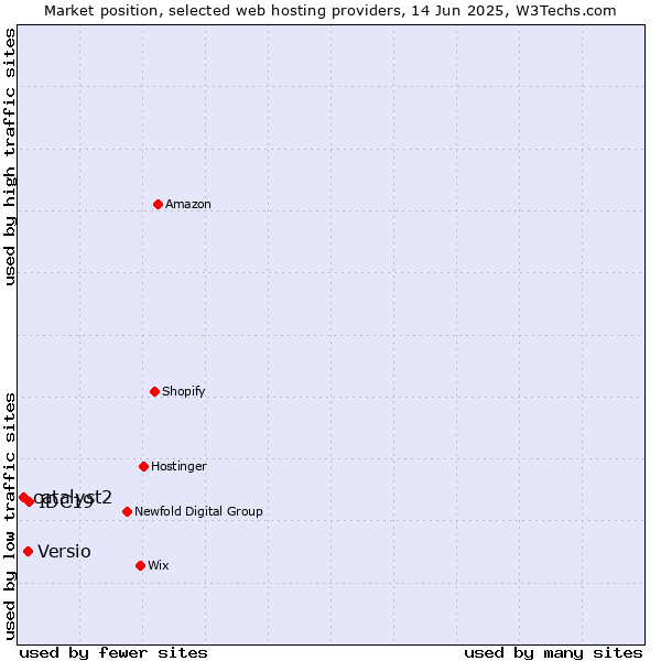 Market position of IDC19 vs. Versio vs. catalyst2