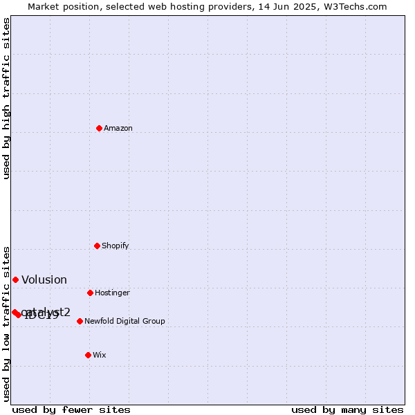 Market position of IDC19 vs. Volusion vs. catalyst2