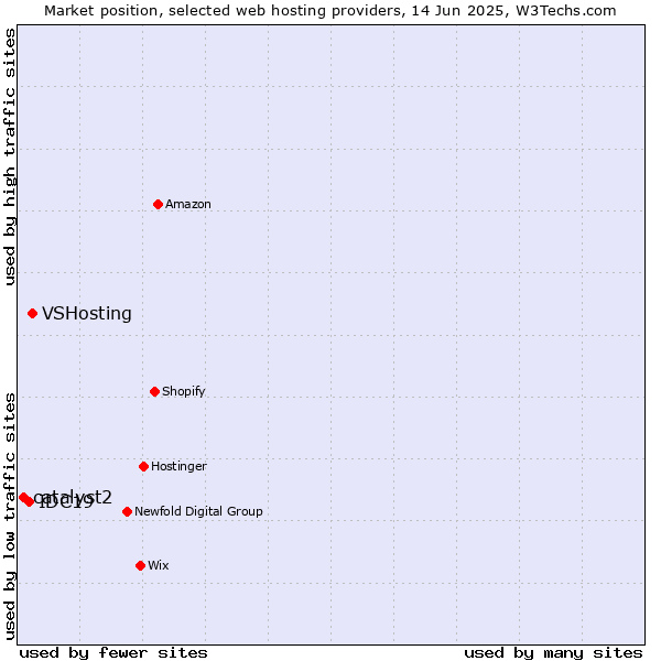 Market position of VSHosting vs. IDC19 vs. catalyst2