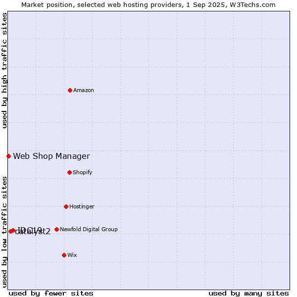 Market position of IDC19 vs. catalyst2 vs. Web Shop Manager
