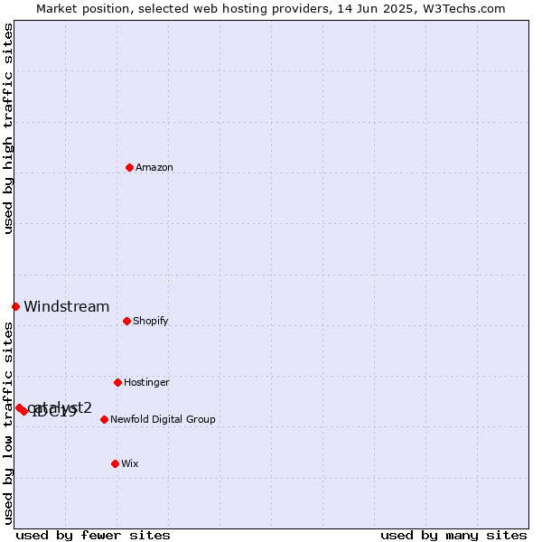 Market position of IDC19 vs. catalyst2 vs. Windstream