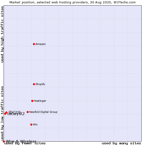 Market position of IDC19 vs. catalyst2 vs. Wire & Wireless