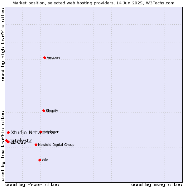 Market position of Xtudio Networks vs. IDC19 vs. catalyst2