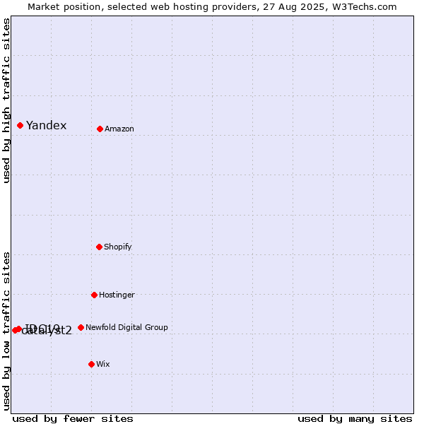 Market position of Yandex vs. IDC19 vs. catalyst2