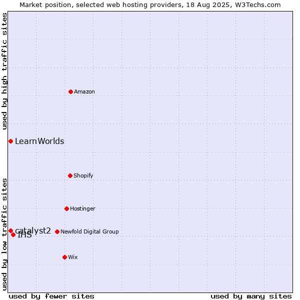 Market position of IHS vs. catalyst2 vs. LearnWorlds