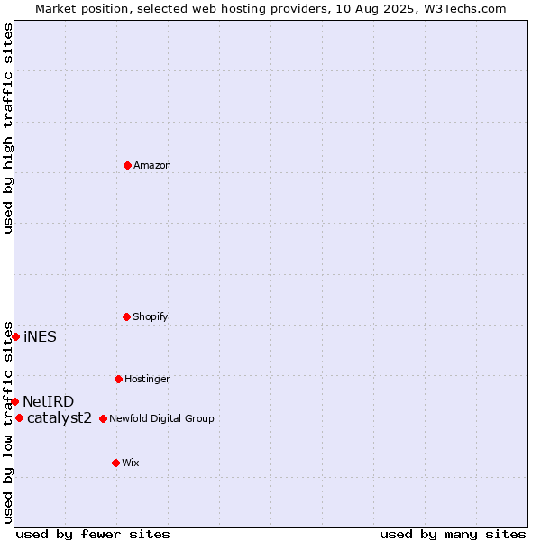 Market position of catalyst2 vs. iNES vs. NetIRD