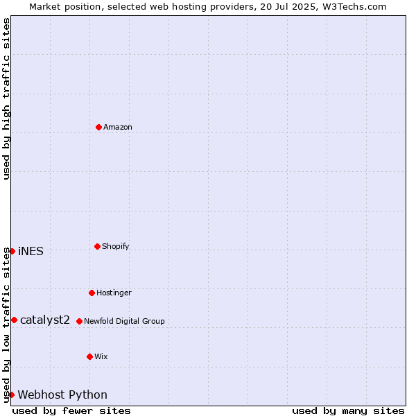 Market position of catalyst2 vs. iNES vs. Webhost Python